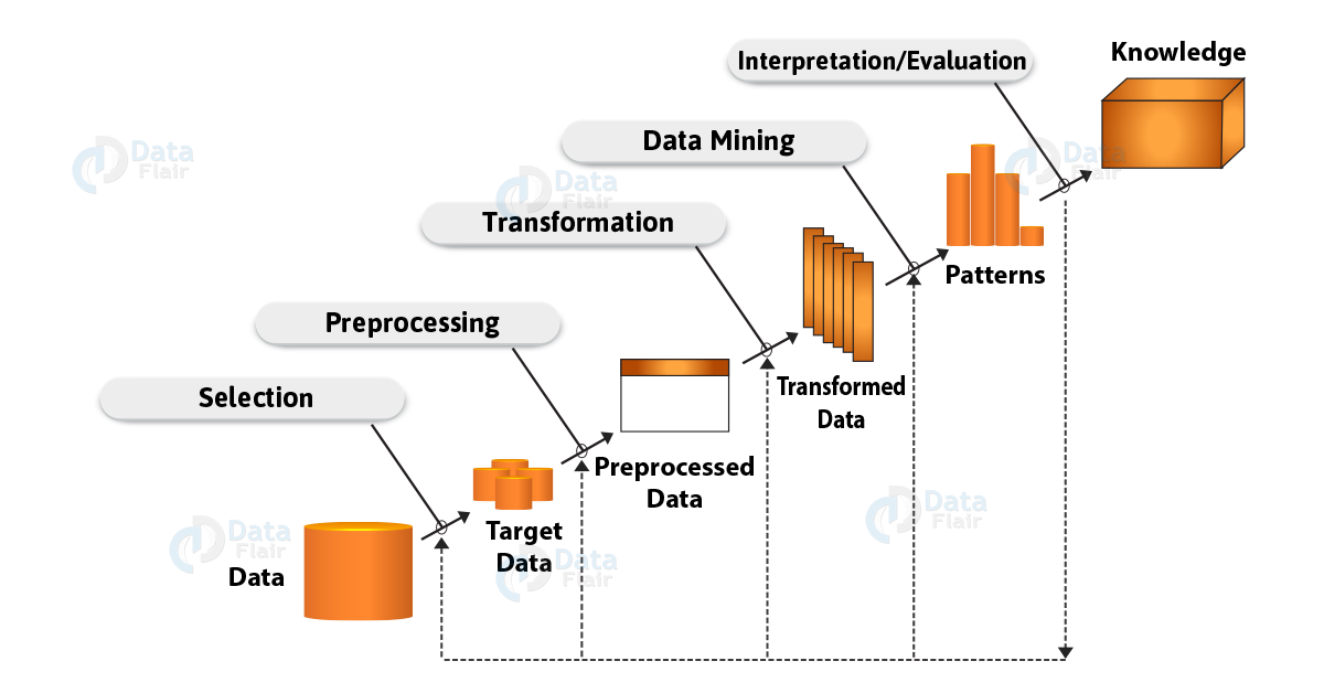 Explain Kdd Process With Diagram Data Warehousing And Data M